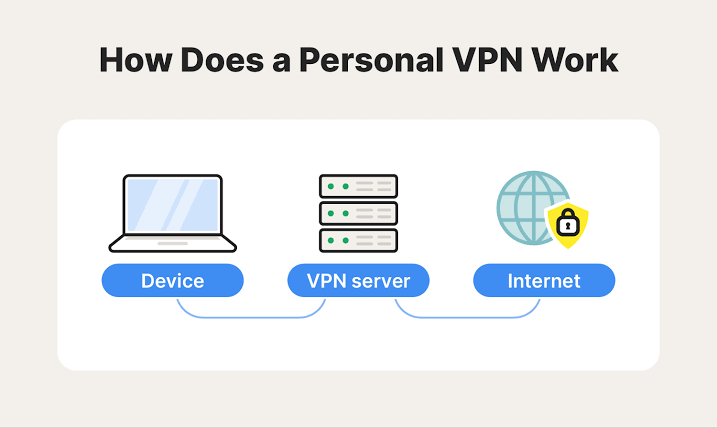 What is VPN and complete guide to use VPN