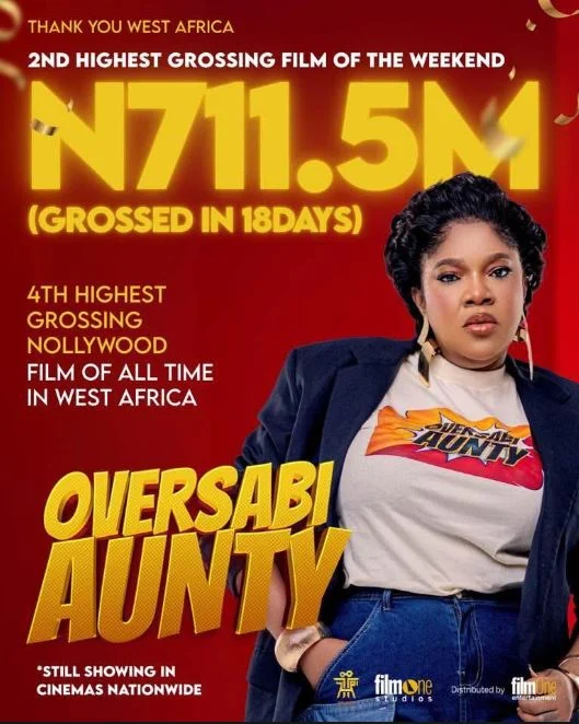 Toyin Abraham’s ‘Oversabi Aunty’ becomes fourth-highest-grossing Nollywood movie